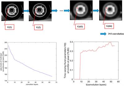 Dependence Research on Multi-Layer Convolutions of Images